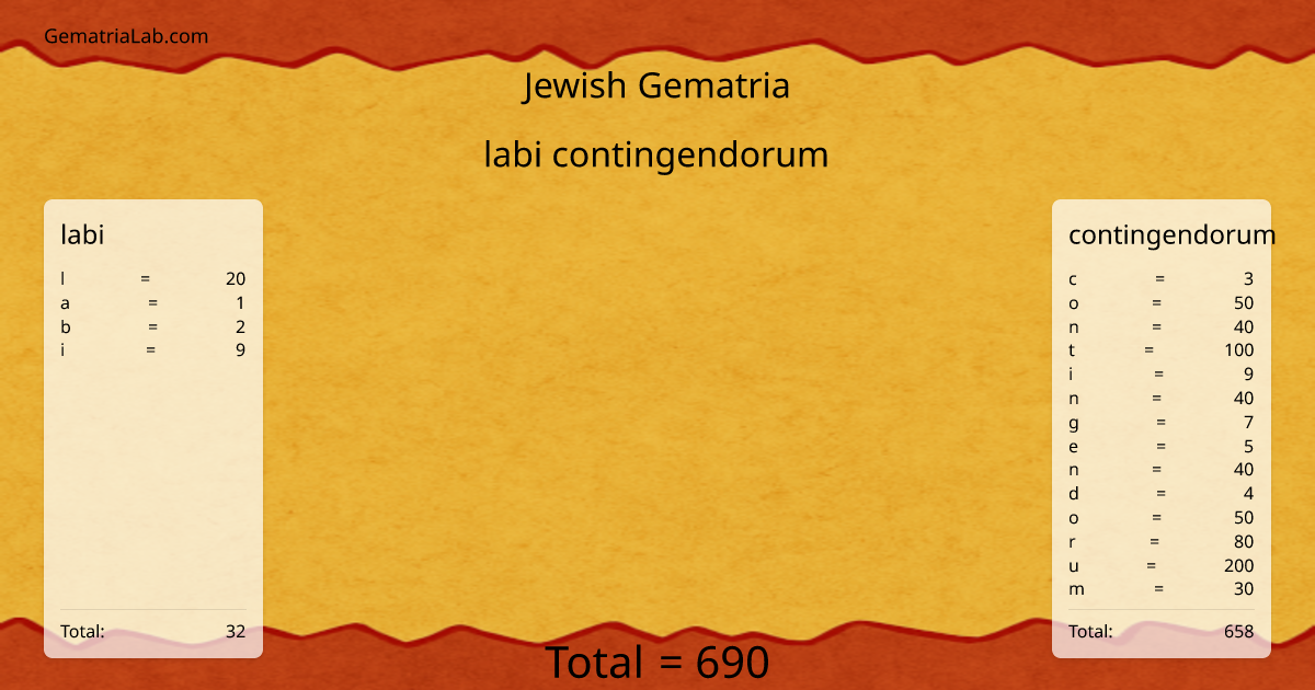 labi contingendorum in jewish Gematria